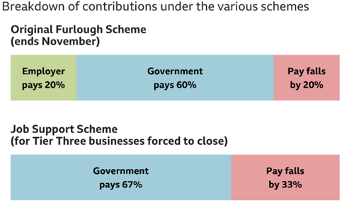 Original Furlough Scheme